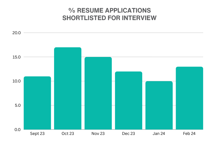 Percentage of English Teacher online resume applications shortlisted for interview from September 2023 to February 2024.