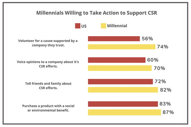 Millennials Are More Engaged In Corporate Social Responsibility